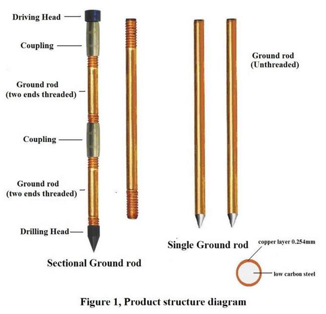 Hohes Leitfähigkeits-Kupfer Grund-Rod 1/2“ 5/8" 3/4" flach spitzes verlegt 0